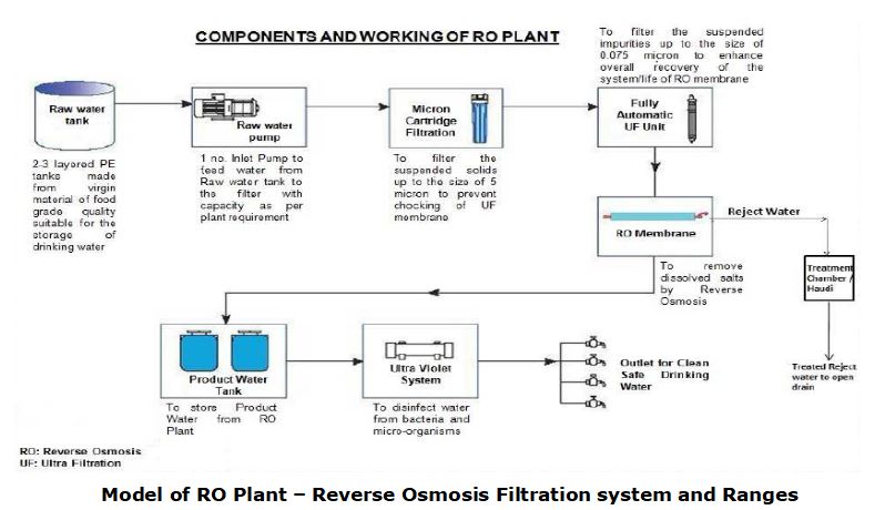 How to Schematic diagram of RO Plant with RO Components